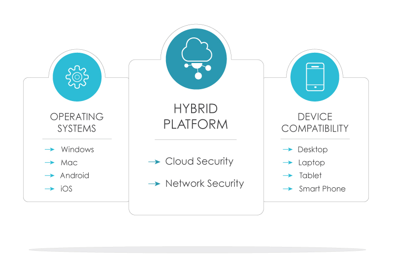 Hybrid Network Cloud Security, File Sync, Active Directory, LDAP, Cyber Security
